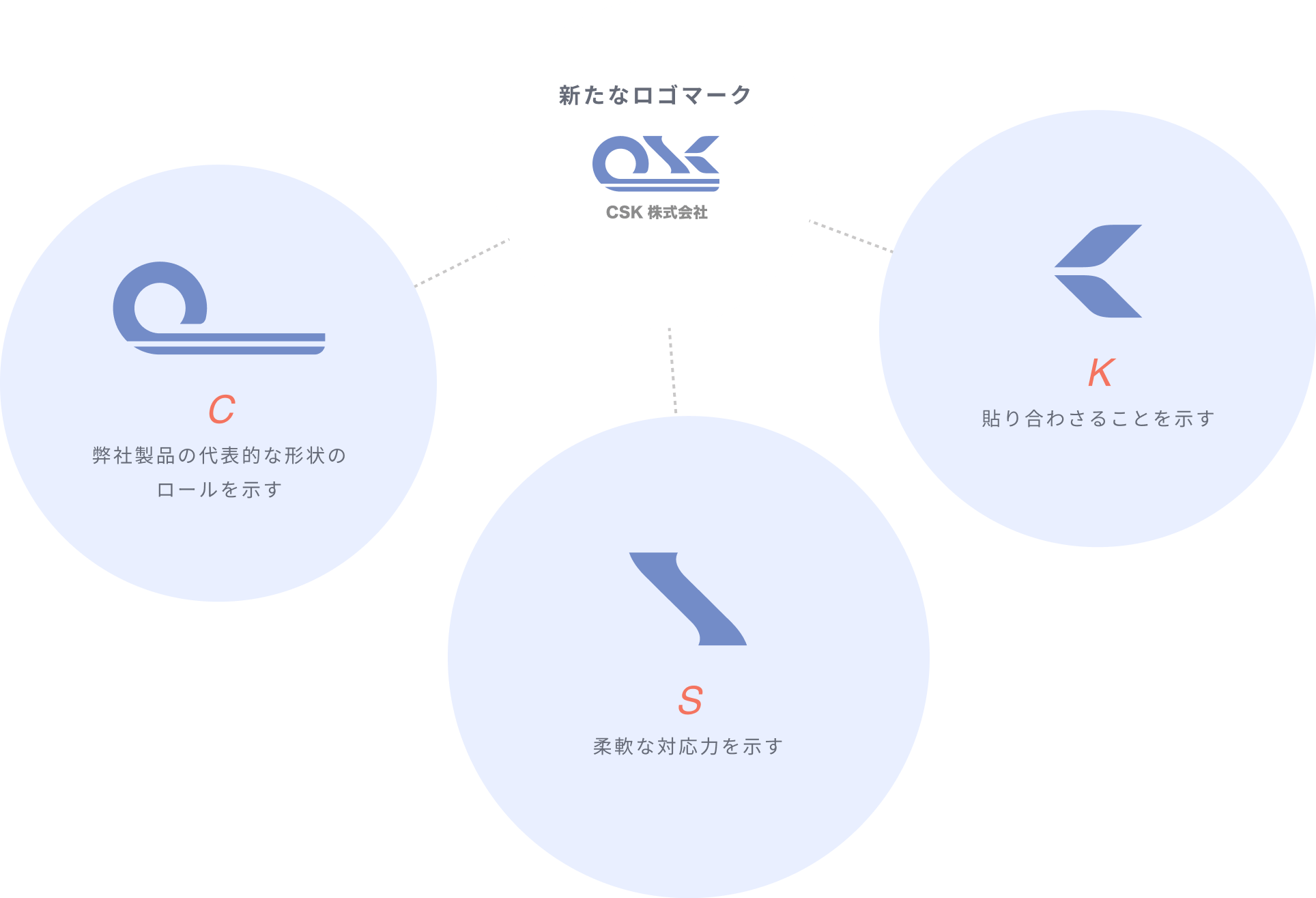 新たなロゴマークは、CSKの文字を使っています。弊社製品の代表的な形状のロールを示す、C。柔軟な対応力を示す、S。貼り合わさることを示す、K。