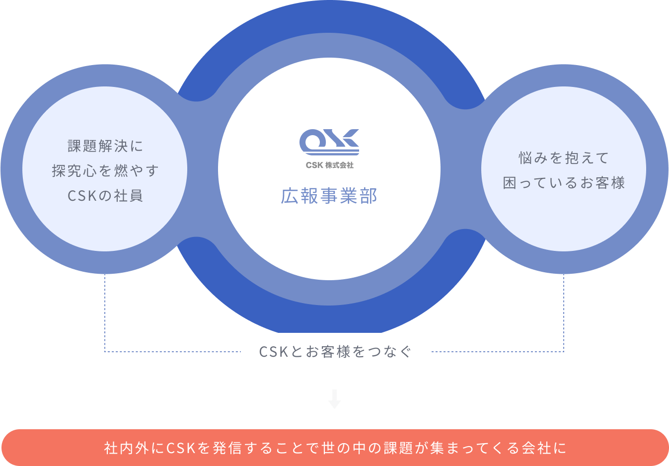 広報事業部がCSKとお客様を繋ぎ、社内外にCSKを発信することで世の中の課題が集まってくる会社に