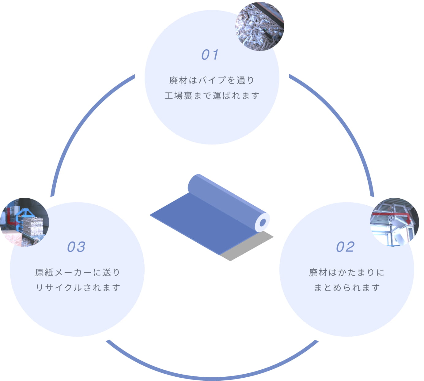 廃材はパイプを通り、工場裏まで運ばれ、塊にまとめられます。原紙メーカーに送り、リサイクルされます。